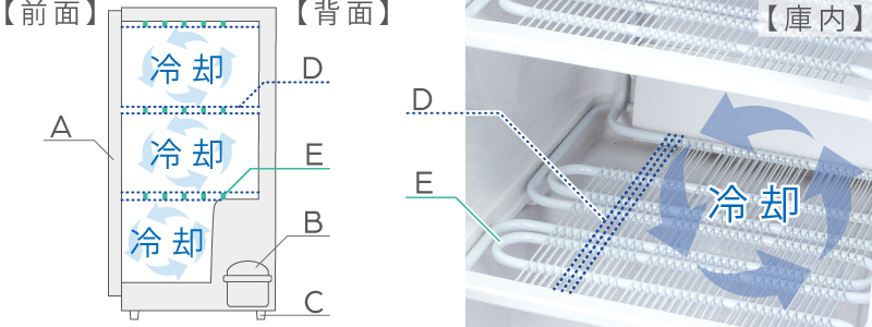 3段ワイヤーフィン & チューブ直冷式蒸発器