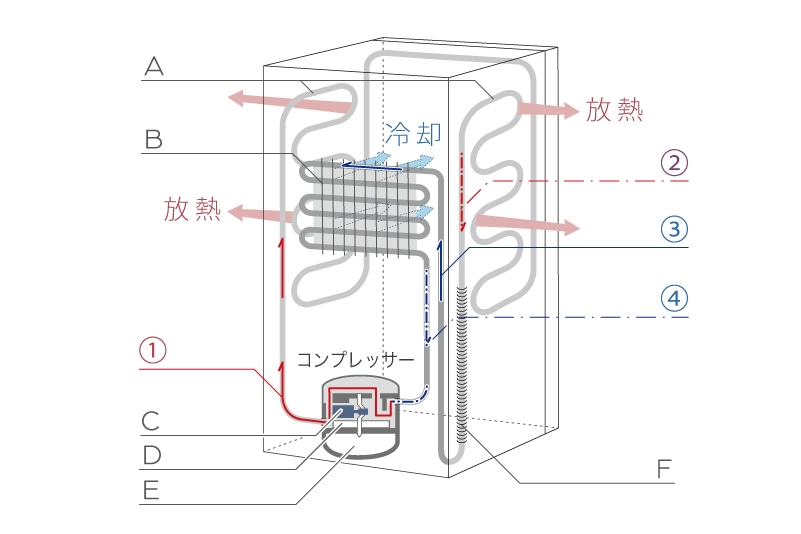 コンプレッサー式冷却図