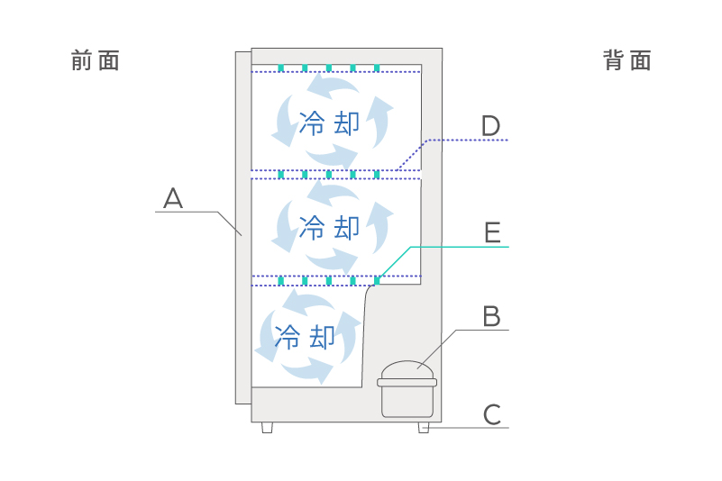 ワイヤーフィン と チューブ直冷式蒸発器
